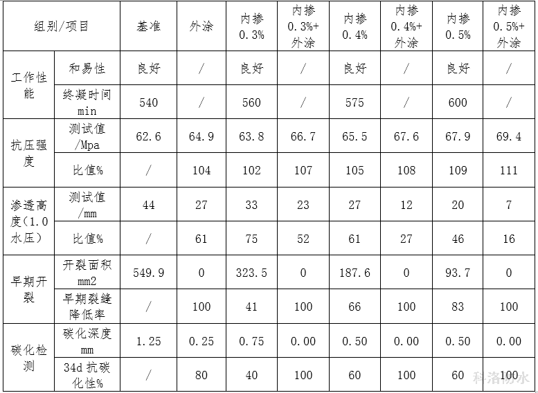 表11主要试验结果汇总