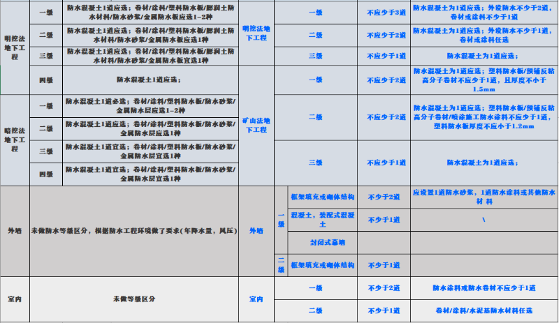 带你了解新<i style='color:red'>防水强条gb55030-2022与旧规</i>的新12大亮点