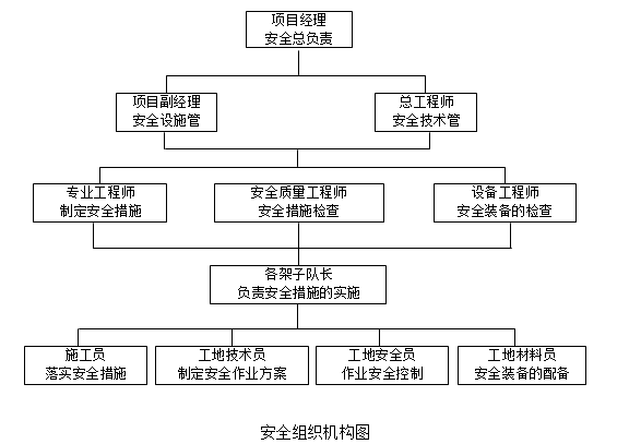 安全组织机构图